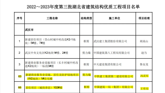 喜報(bào)丨大橋集團(tuán)武漢印、光谷香戀項(xiàng)目榮獲湖北省“建筑結(jié)構(gòu)優(yōu)質(zhì)工程”獎(jiǎng)38.jpg